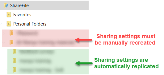 ShareFile folder and subfolders showing the top level folders in Personal Folders marked with a red overlay and text saying Sharing settings must be manually recreated, while subfolders of a top level folder are marked with a green overlay and text saying sharing settings are automatically replicated