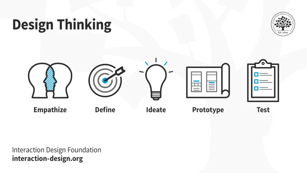 infographic depicting design thinking model
