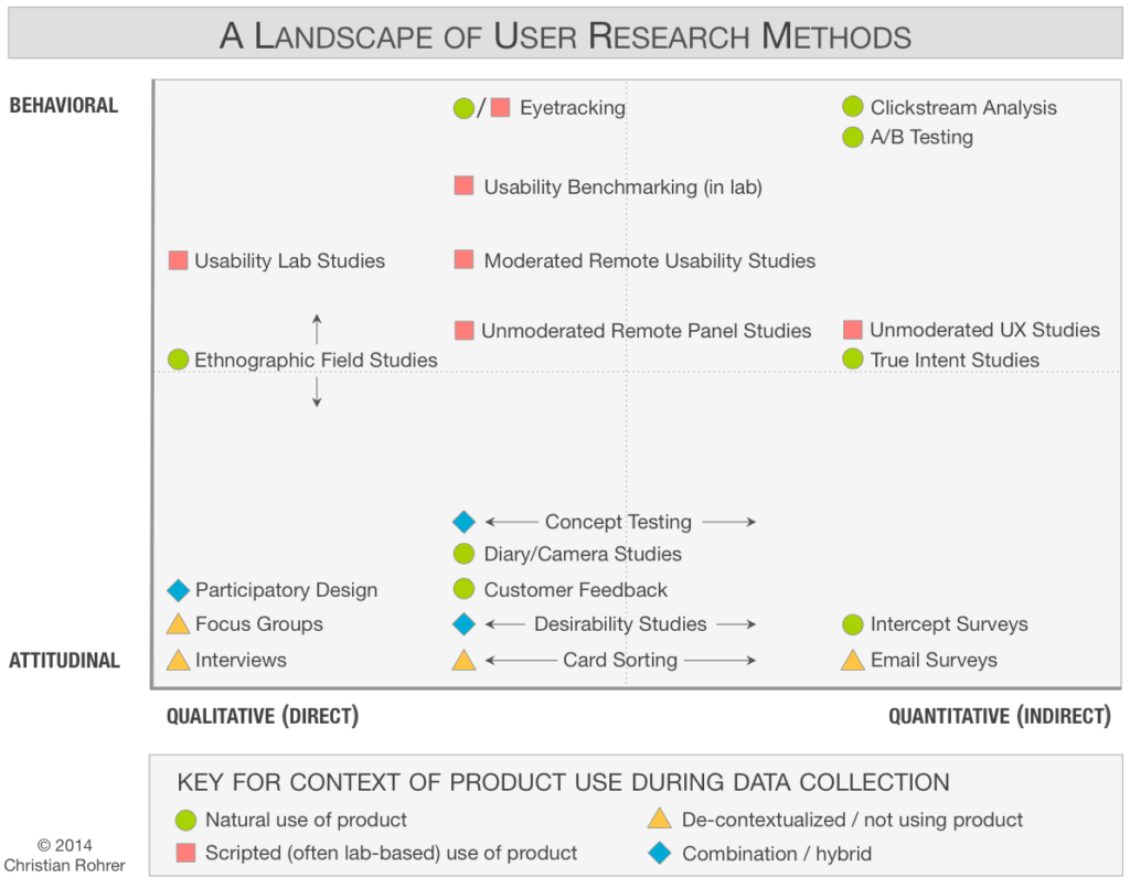 an image depicting types of user research for different needs on an x/y axis