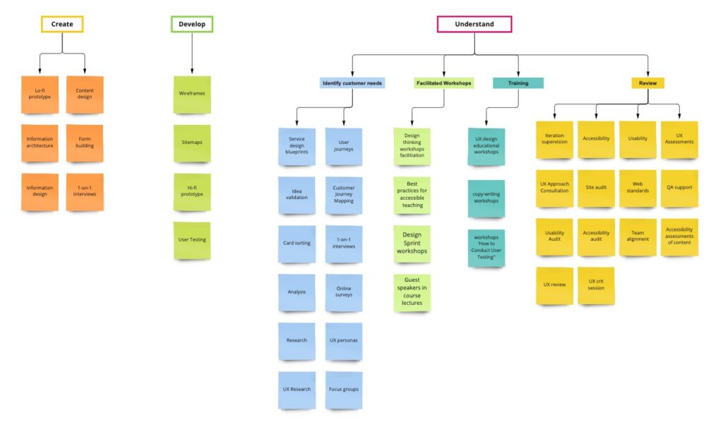 an image of a sample UX affinity diagram