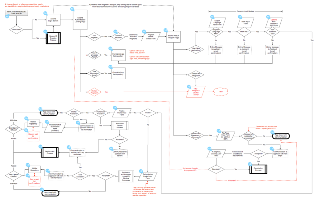 an image of a web application user flow